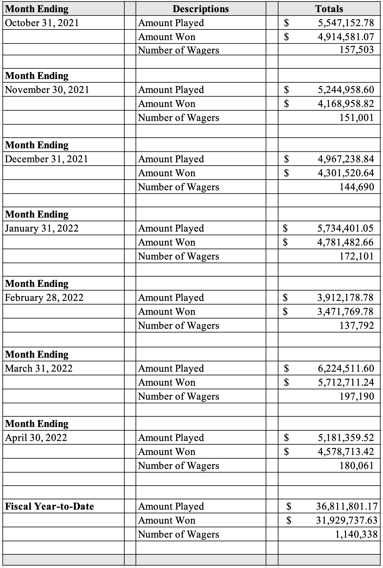Table displaying the April 2022 Sports Wagering monthly revenue totals